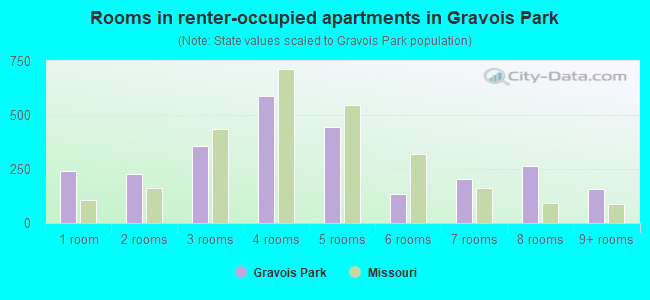 Rooms in renter-occupied apartments in Gravois Park