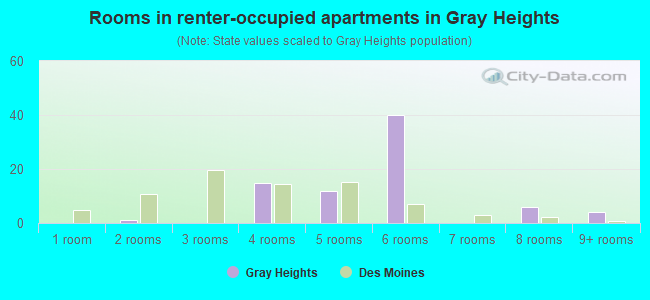 Rooms in renter-occupied apartments in Gray Heights