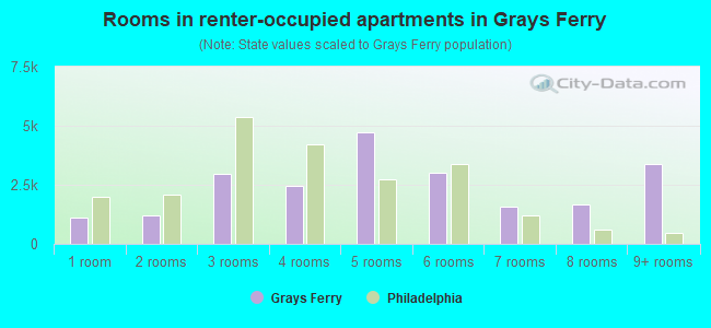 Rooms in renter-occupied apartments in Grays Ferry