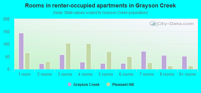 Rooms in renter-occupied apartments in Grayson Creek