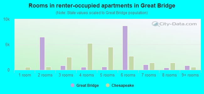 Rooms in renter-occupied apartments in Great Bridge