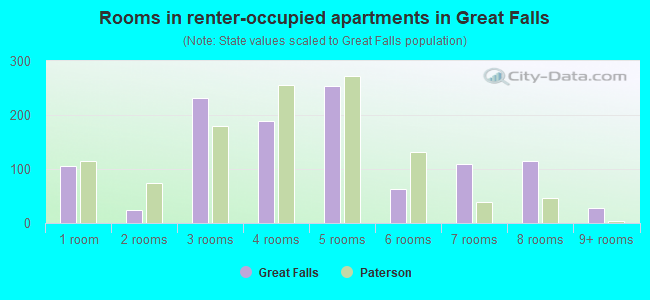 Rooms in renter-occupied apartments in Great Falls