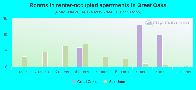 Rooms in renter-occupied apartments in Great Oaks