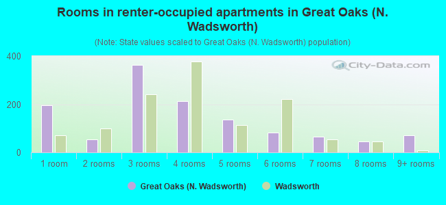 Rooms in renter-occupied apartments in Great Oaks (N. Wadsworth)