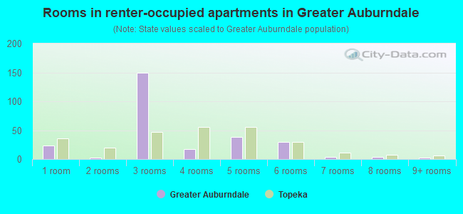 Rooms in renter-occupied apartments in Greater Auburndale