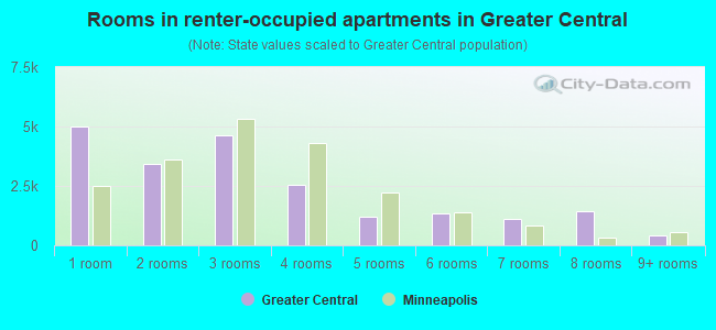 Rooms in renter-occupied apartments in Greater Central