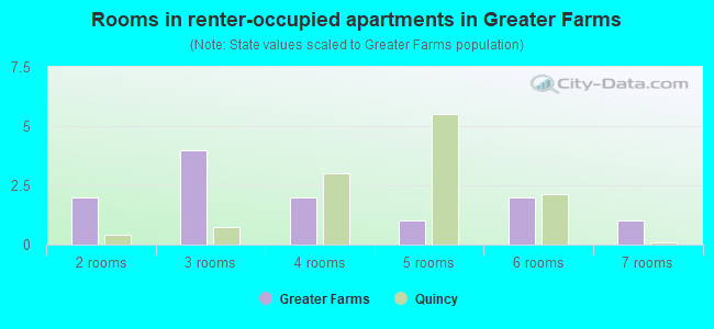 Rooms in renter-occupied apartments in Greater Farms