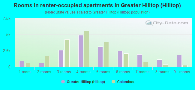 Rooms in renter-occupied apartments in Greater Hilltop (Hilltop)