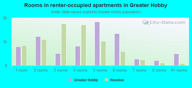 Rooms in renter-occupied apartments in Greater Hobby