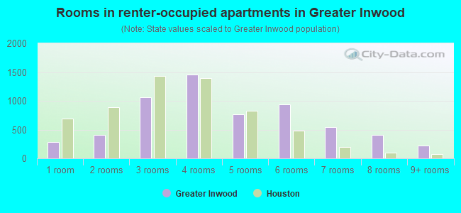 Rooms in renter-occupied apartments in Greater Inwood