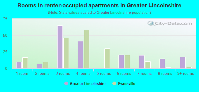 Rooms in renter-occupied apartments in Greater Lincolnshire