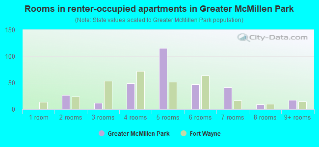 Rooms in renter-occupied apartments in Greater McMillen Park