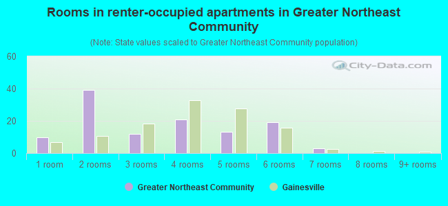 Rooms in renter-occupied apartments in Greater Northeast Community