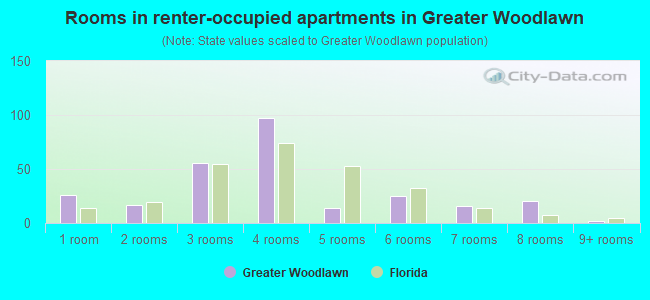 Rooms in renter-occupied apartments in Greater Woodlawn
