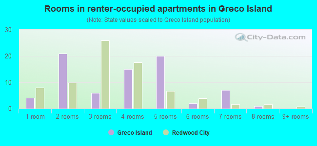 Rooms in renter-occupied apartments in Greco Island