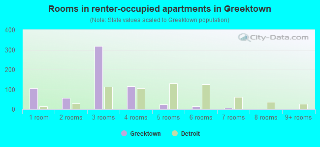 Rooms in renter-occupied apartments in Greektown