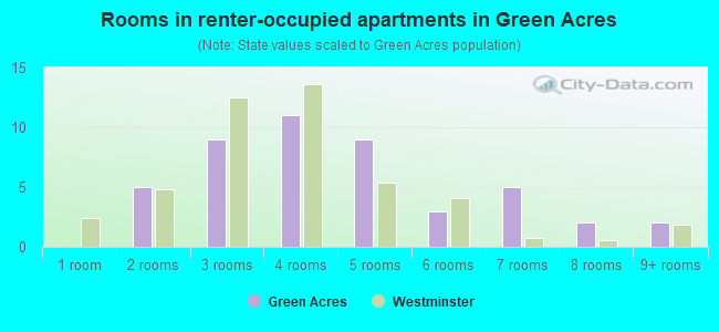 Rooms in renter-occupied apartments in Green Acres