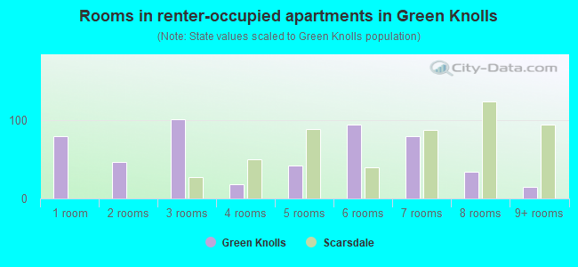 Rooms in renter-occupied apartments in Green Knolls
