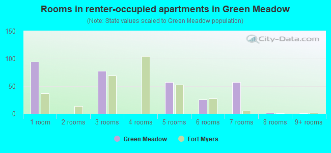 Rooms in renter-occupied apartments in Green Meadow