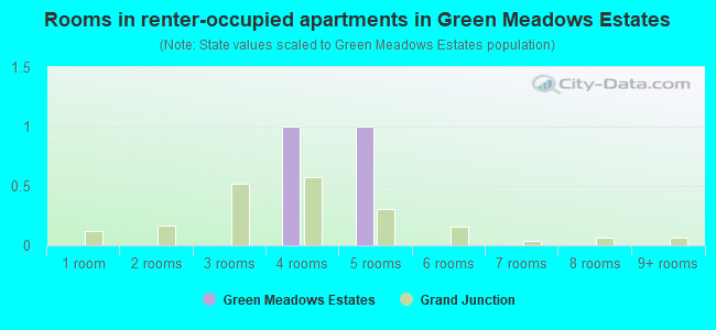 Rooms in renter-occupied apartments in Green Meadows Estates