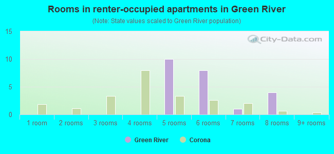 Rooms in renter-occupied apartments in Green River