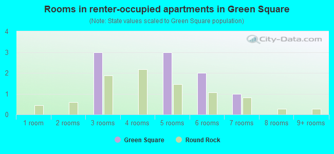 Rooms in renter-occupied apartments in Green Square