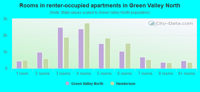 Rooms in renter-occupied apartments in Green Valley North