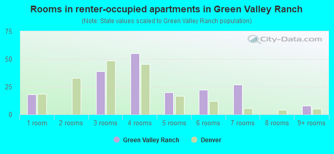 Rooms in renter-occupied apartments in Green Valley Ranch