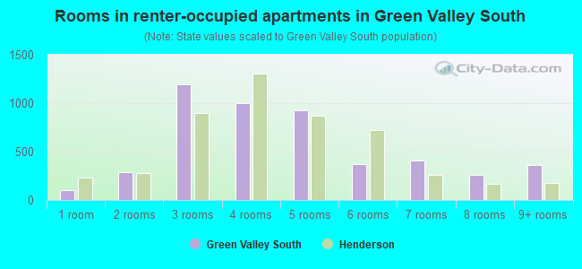 Rooms in renter-occupied apartments in Green Valley South