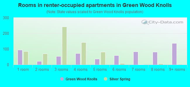Rooms in renter-occupied apartments in Green Wood Knolls