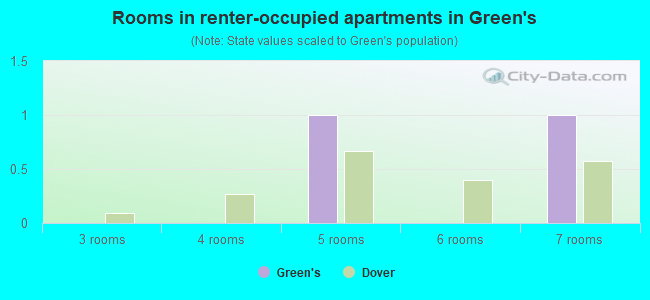 Rooms in renter-occupied apartments in Green's