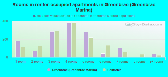 Rooms in renter-occupied apartments in Greenbrae (Greenbrae Marina)