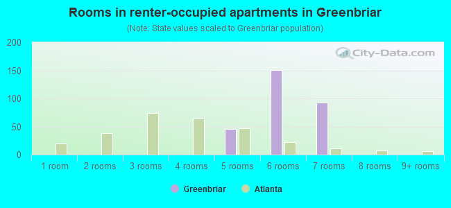 Rooms in renter-occupied apartments in Greenbriar