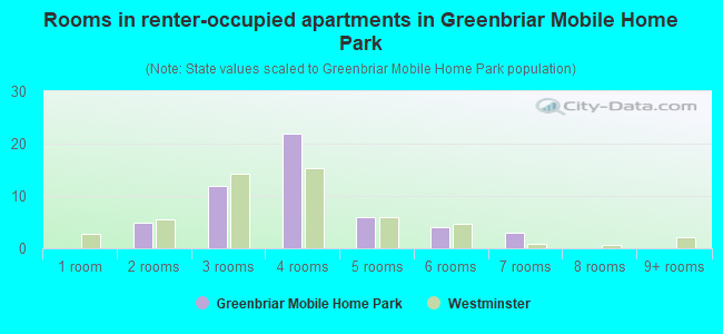 Rooms in renter-occupied apartments in Greenbriar Mobile Home Park
