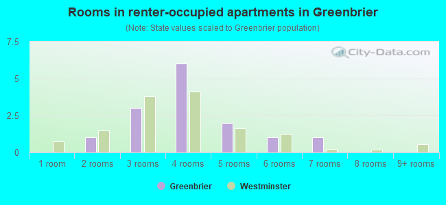 Rooms in renter-occupied apartments in Greenbrier