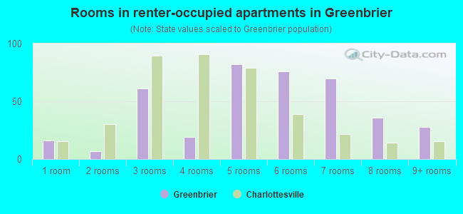 Rooms in renter-occupied apartments in Greenbrier