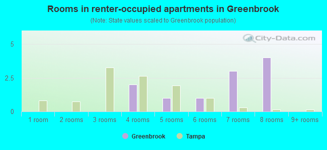 Rooms in renter-occupied apartments in Greenbrook