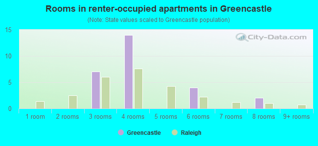 Rooms in renter-occupied apartments in Greencastle