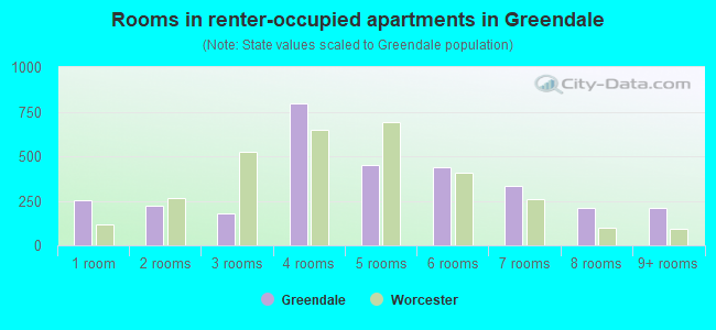 Rooms in renter-occupied apartments in Greendale