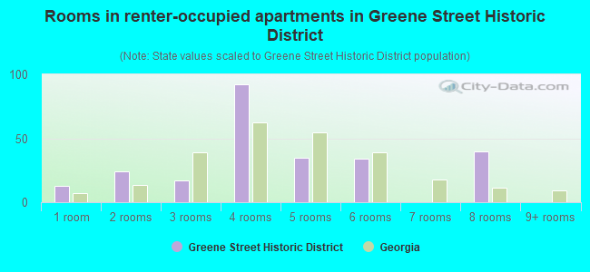 Rooms in renter-occupied apartments in Greene Street Historic District