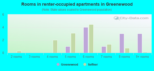 Rooms in renter-occupied apartments in Greenewood
