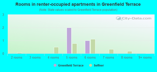 Rooms in renter-occupied apartments in Greenfield Terrace