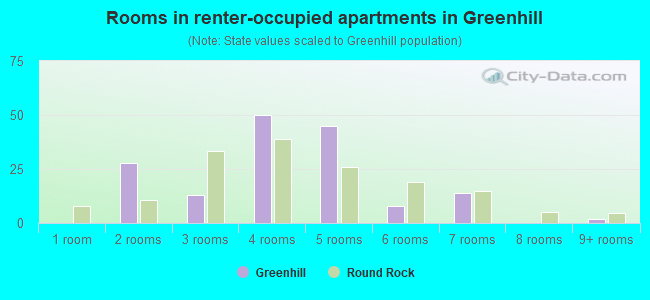 Rooms in renter-occupied apartments in Greenhill