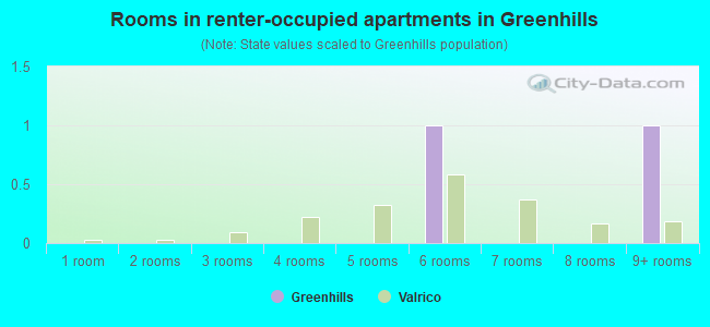 Rooms in renter-occupied apartments in Greenhills