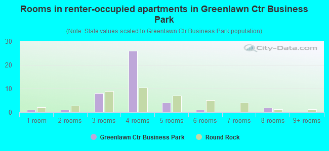 Rooms in renter-occupied apartments in Greenlawn Ctr Business Park