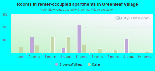 Rooms in renter-occupied apartments in Greenleaf Village