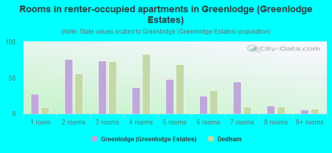 Rooms in renter-occupied apartments in Greenlodge (Greenlodge Estates)