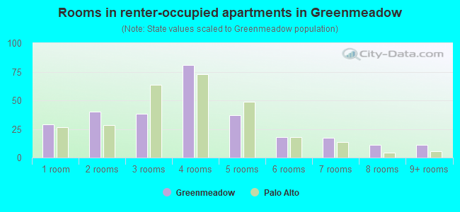 Rooms in renter-occupied apartments in Greenmeadow