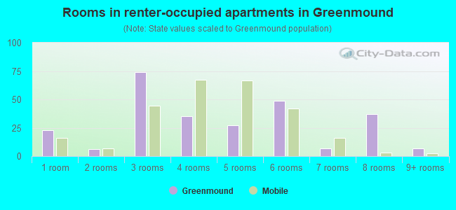 Rooms in renter-occupied apartments in Greenmound