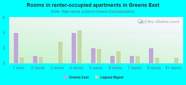 Rooms in renter-occupied apartments in Greens East